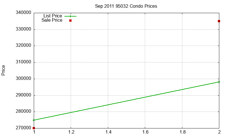 95032 Condos Just Sold 2011-09 95032 Condos Just Sold 2011-09