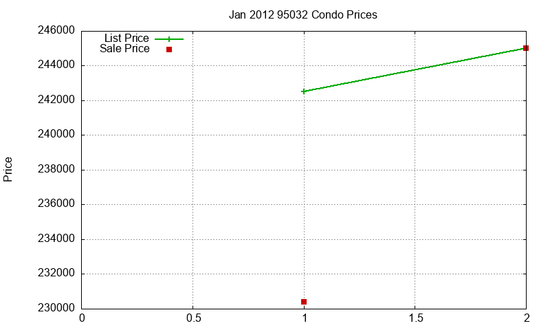 95032 Condos Just Sold 2012-01 95032 Condos Just Sold 2012-01