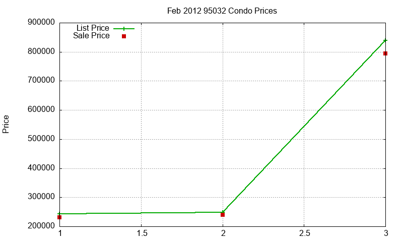 95032 Condos Just Sold 2012-02