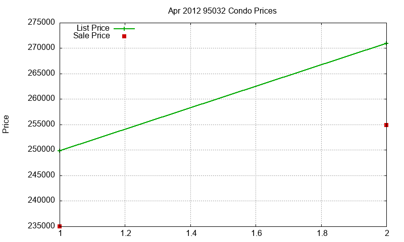 95032 Condos Just Sold 2012-04 95032 Condos Just Sold 2012-04