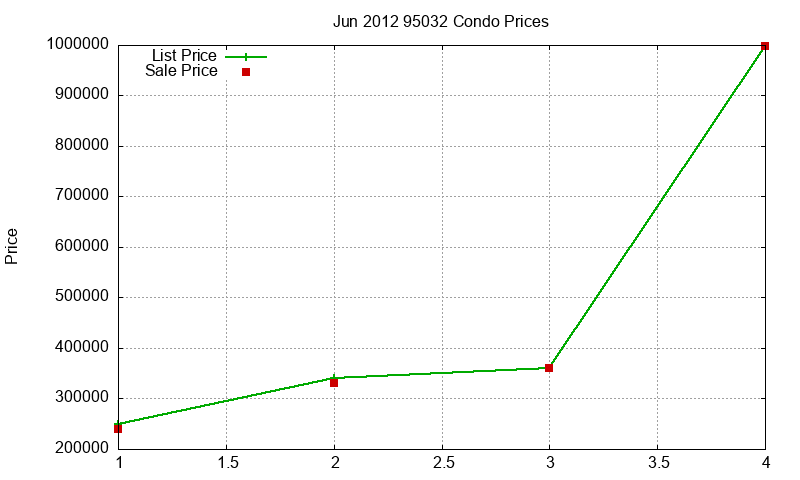 95032 Condos Just Sold 2012-06 95032 Condos Just Sold 2012-06