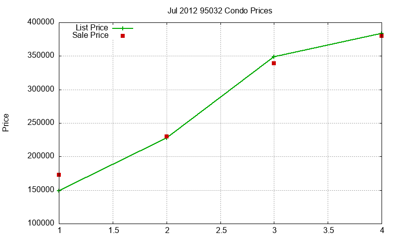 95032 Condos Just Sold 2012-07 95032 Condos Just Sold 2012-07