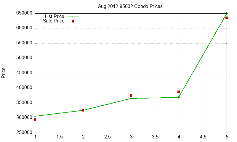 95032 Condos Just Sold 2012-08 95032 Condos Just Sold 2012-08