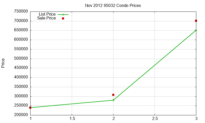 95032 Condos Just Sold 2012-11 95032 Condos Just Sold 2012-11