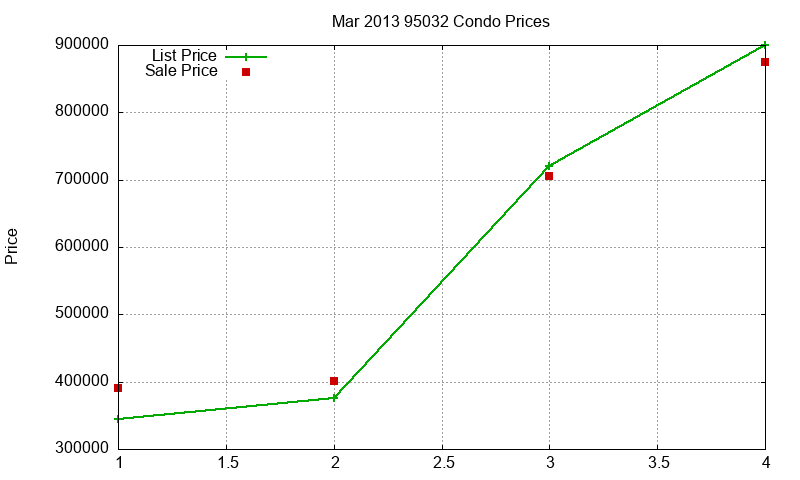 95032 Condos Just Sold 2013-03