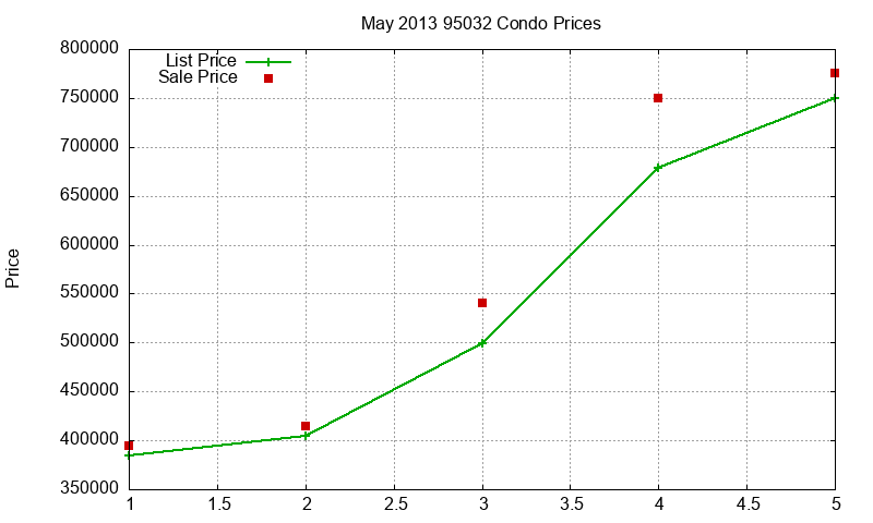 95032 Condos Just Sold 2013-05