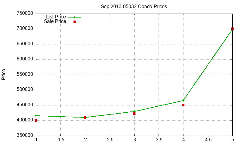 95032 Condos Just Sold 2013-09