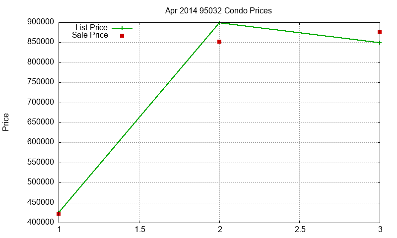 95032 Condos Just Sold 2014-04