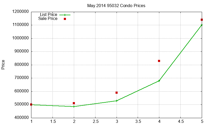 95032 Condos Just Sold 2014-05 95032 Condos Just Sold 2014-05