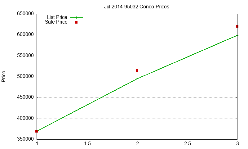 95032 Condos Just Sold 2014-07
