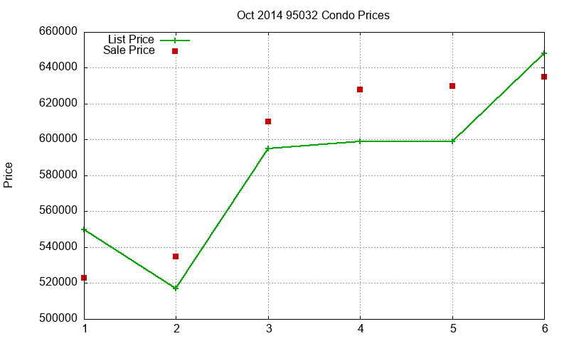 95032 Condos Just Sold 2014-10 95032 Condos Just Sold 2014-10