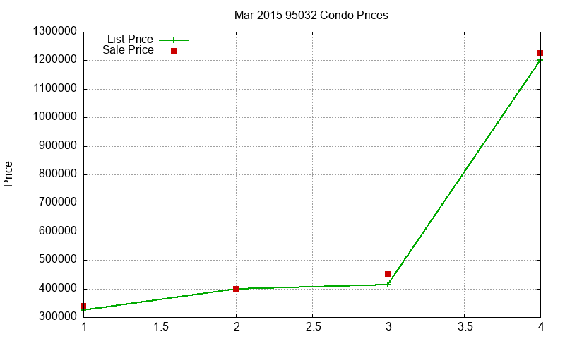 95032 Condos Just Sold 2015-03 95032 Condos Just Sold 2015-03