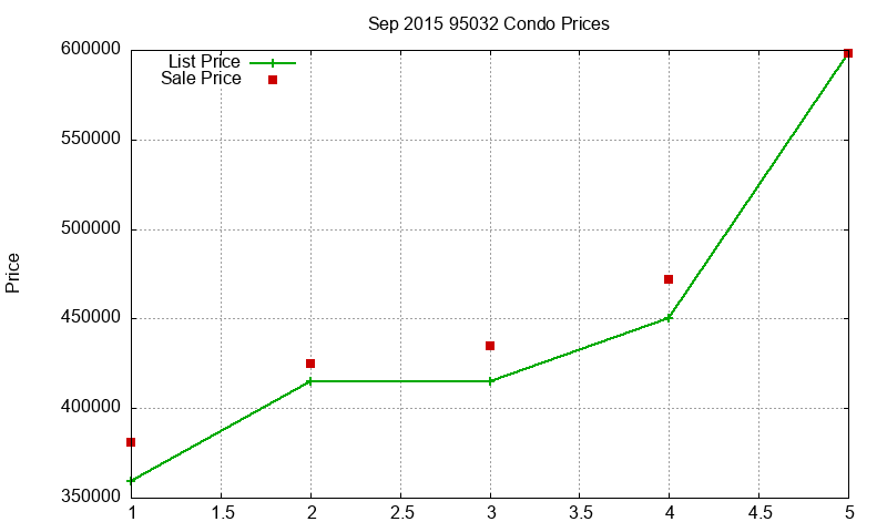 95032 Condos Just Sold 2015-09 95032 Condos Just Sold 2015-09