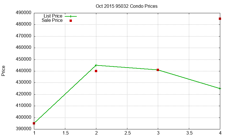 95032 Condos Just Sold 2015-10 95032 Condos Just Sold 2015-10