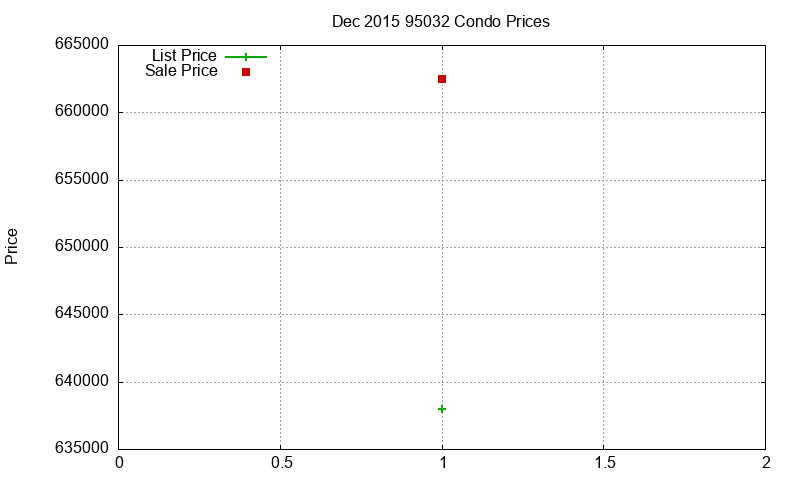 95032 Condos Just Sold 2015-12 95032 Condos Just Sold 2015-12