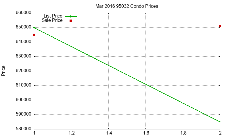 95032 Condos Just Sold 2016-03