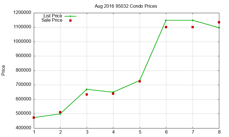 95032 Condos Just Sold 2016-08 95032 Condos Just Sold 2016-08