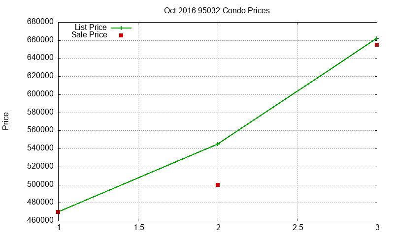 95032 Condos Just Sold 2016-10 95032 Condos Just Sold 2016-10