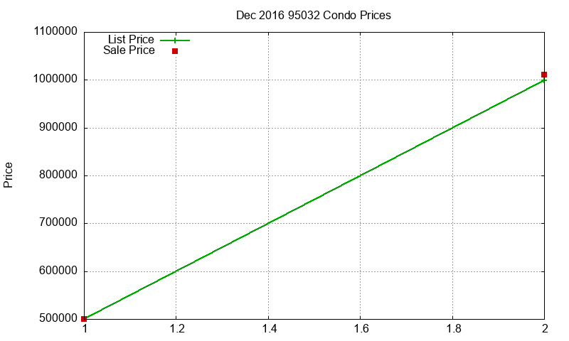 95032 Condos Just Sold 2016-12