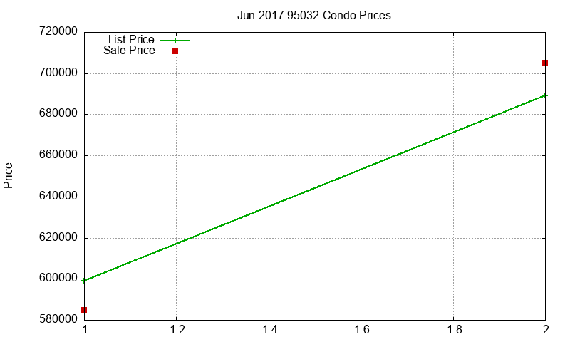 95032 Condos Just Sold 2017-06 95032 Condos Just Sold 2017-06