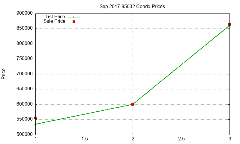 95032 Condos Just Sold 2017-09