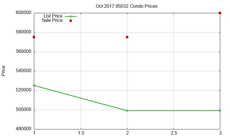 95032 Condos Just Sold 2017-10