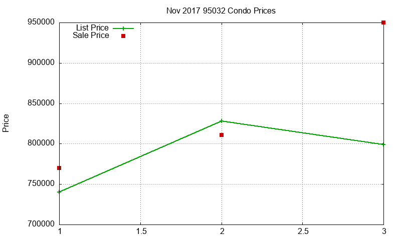 95032 Condos Just Sold 2017-11 95032 Condos Just Sold 2017-11