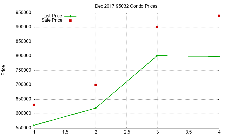 95032 Condos Just Sold 2017-12 95032 Condos Just Sold 2017-12