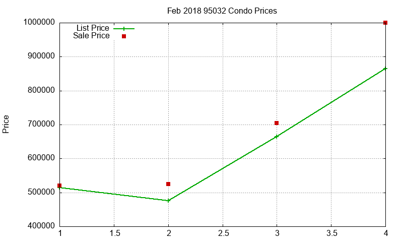 95032 Condos Just Sold 2018-02 95032 Condos Just Sold 2018-02