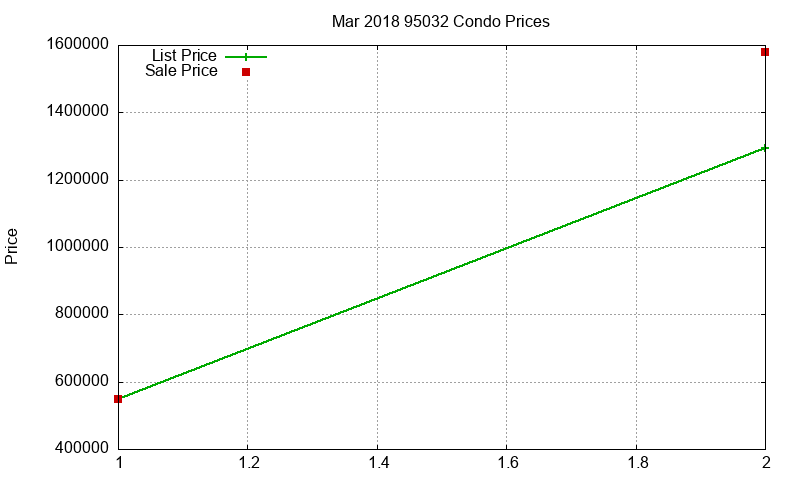 95032 Condos Just Sold 2018-03 95032 Condos Just Sold 2018-03