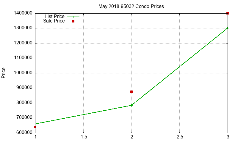 95032 Condos Just Sold 2018-05 95032 Condos Just Sold 2018-05