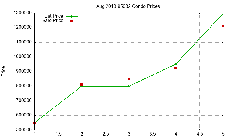 95032 Condos Just Sold 2018-08 95032 Condos Just Sold 2018-08