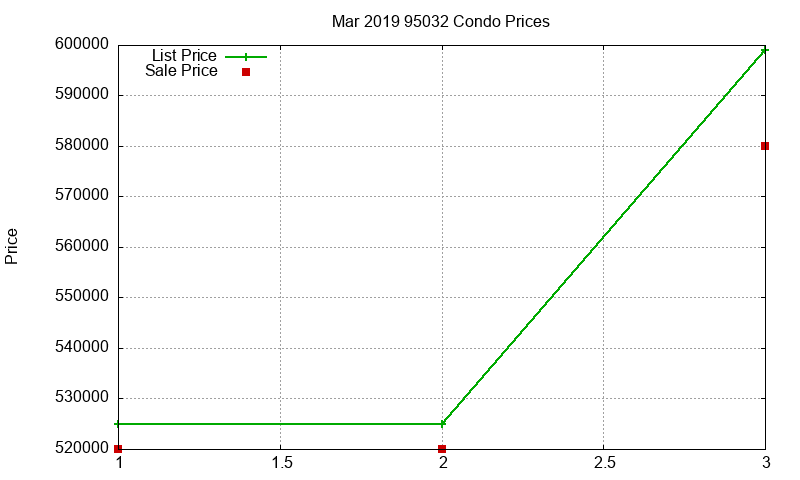 95032 Condos Just Sold 2019-03