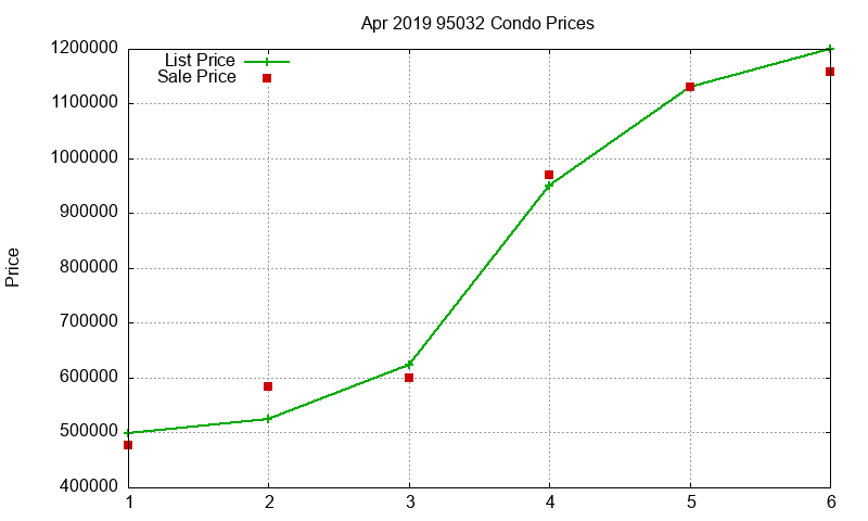 95032 Condos Just Sold 2019-04 95032 Condos Just Sold 2019-04