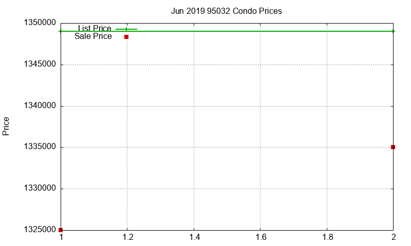 95032 Condos Just Sold 2019-06