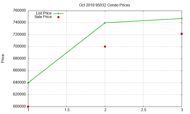 95032 Condos Just Sold 2019-10 95032 Condos Just Sold 2019-10
