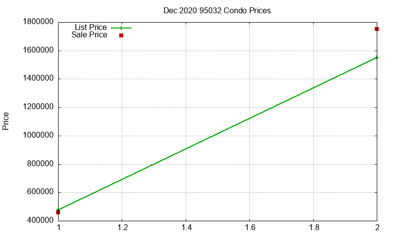 95032 Condos Just Sold 2020-12