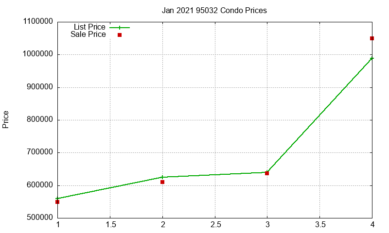 95032 Condos Just Sold 2021-01