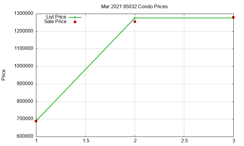 95032 Condos Just Sold 2021-03