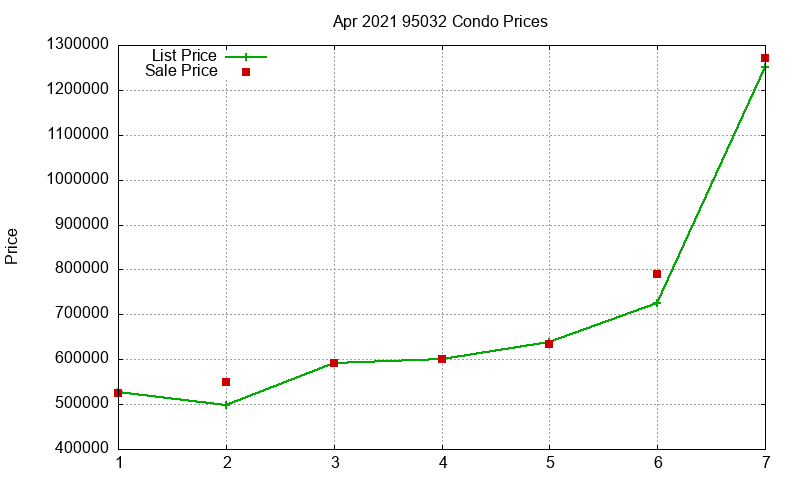 95032 Condos Just Sold 2021-04