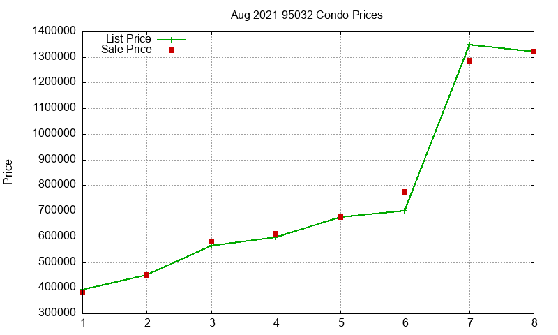 95032 Condos Just Sold 2021-08