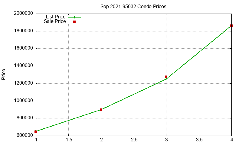 95032 Condos Just Sold 2021-09 95032 Condos Just Sold 2021-09