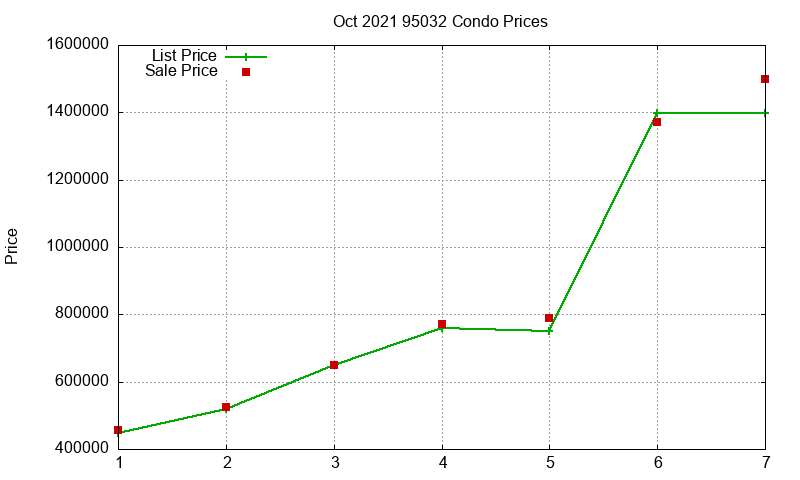 95032 Condos Just Sold 2021-10 95032 Condos Just Sold 2021-10
