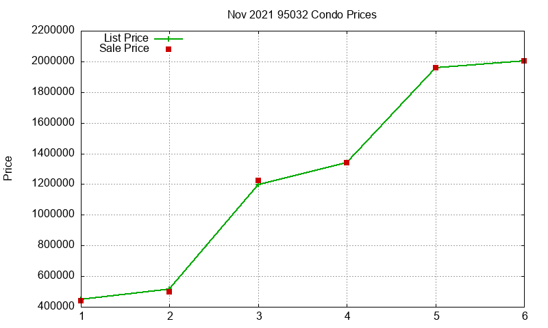95032 Condos Just Sold 2021-11