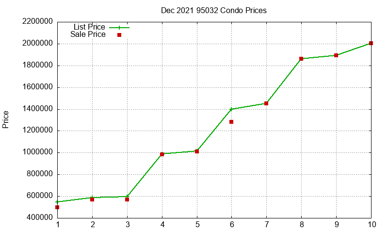 95032 Condos Just Sold 2021-12
