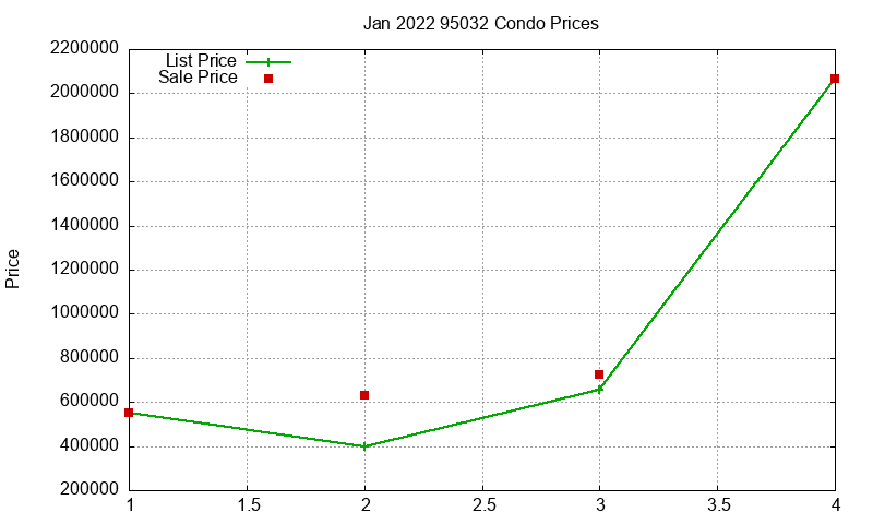 95032 Condos Just Sold 2022-01 95032 Condos Just Sold 2022-01