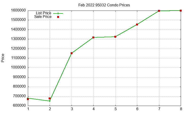 95032 Condos Just Sold 2022-02