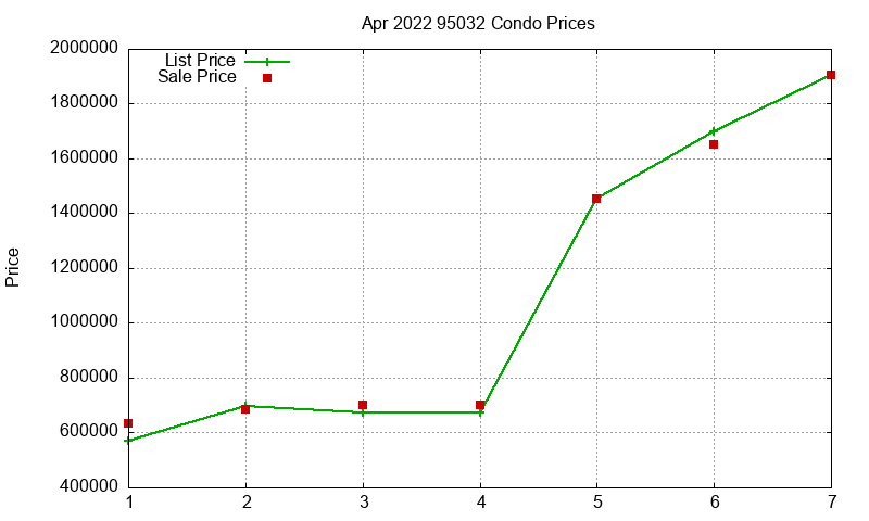 95032 Condos Just Sold 2022-04 95032 Condos Just Sold 2022-04