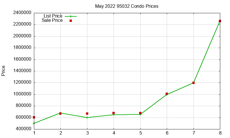 95032 Condos Just Sold 2022-05 95032 Condos Just Sold 2022-05
