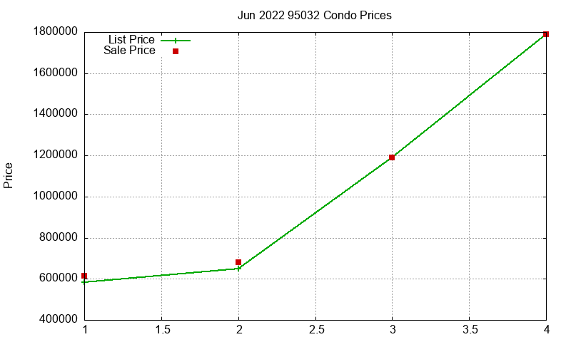 95032 Condos Just Sold 2022-06 95032 Condos Just Sold 2022-06